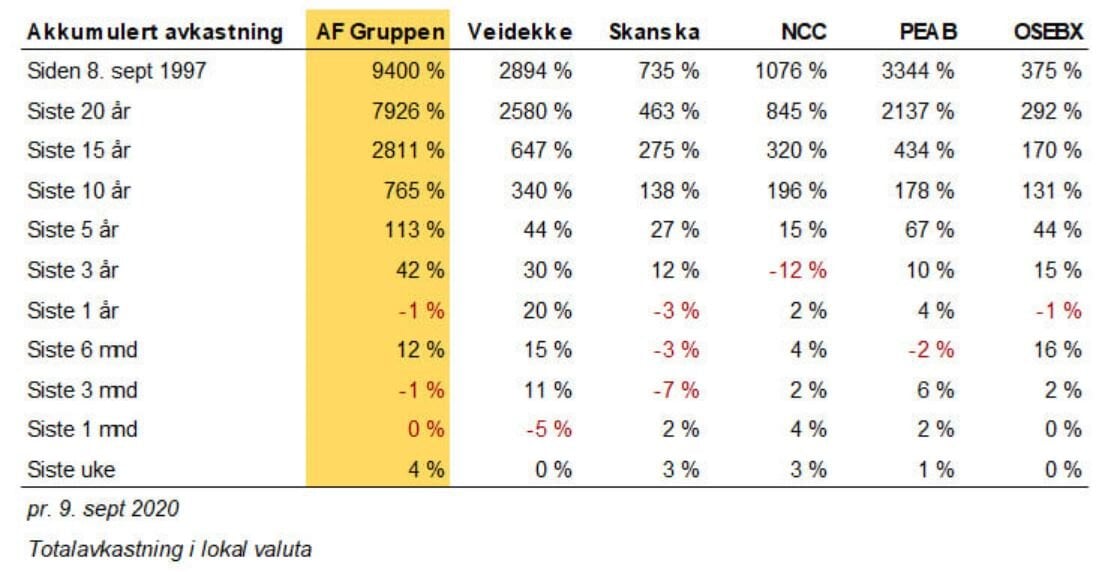 Avkastningshistorikk for AF-aksjen