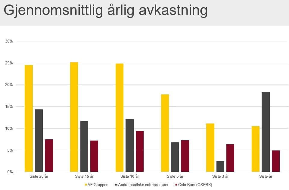 Avkastning AF-aksje